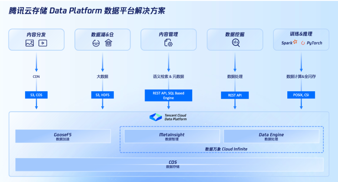 騰訊云存儲(chǔ) AI浪潮下的數(shù)據(jù)處理引擎