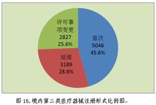 2018年中國各省醫(yī)療器械產(chǎn)品注冊(cè)辦理數(shù)據(jù) 現(xiàn)狀、挑戰(zhàn)與數(shù)據(jù)處理服務(wù)價(jià)值